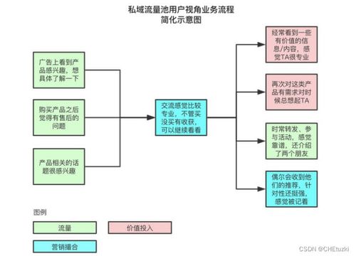 什么样的产品适合建设私域流量池