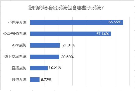 73 的商场不满意 186家商场疫情下数字营销调查报告