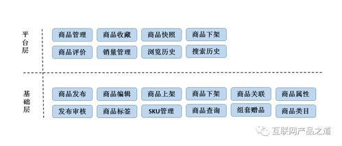 一个商品系统的需求有哪些 从产品层面说起